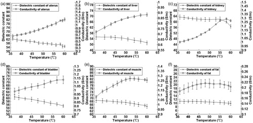 Figure 9. Temperature-dependent dielectric properties of porcine tissues at 298 MHz, with mean values and uncertainty margins of the dielectric constant and electric conductivity.