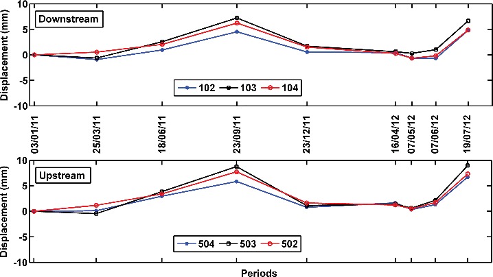 Figure 15. Radial displacement of the object points on upstream and downstream of the crest of the dam (102, 103, 104 corresponds 504, 503, 502, respectively).