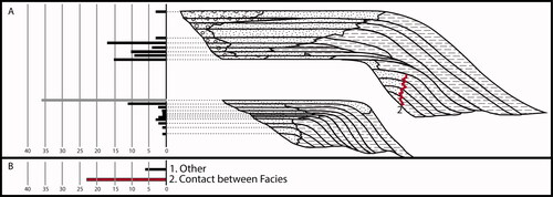 Figure 11. Pretest unconformities. Bar graph representing the number of students who identified a subaerial erosional surface at the stratigraphic unit contact corresponding to each black (incorrect) or gray bar (correct) (A) and the number of students who either selected a facies contact as an erosional surface (2) or did something else (1) (B).