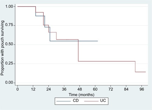 Figure 1 Kaplan–Meier graph for pouch failure.