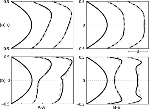FIG. 3 Axial velocity profiles at θ = 0° (inlet), θ = 45°, and θ = 90° (exit) cross sections along the diameters A-A (left) and B-B (right). (a) De=38, and (b) De=419. Results of this study are in black, and those of Tsai and Pui (Citation1990) are in gray.