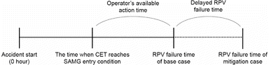 Figure 7. Two types of calculated time for RPV failure.