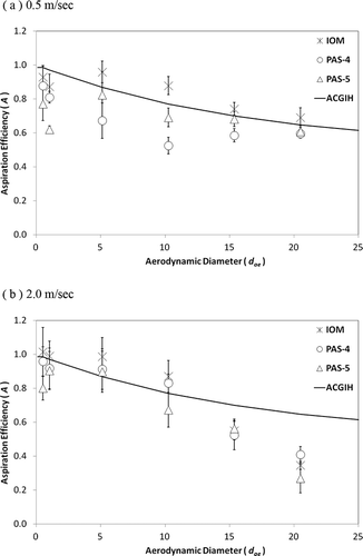 Figure 6. The orientation-averaged aspiration efficiency as a function of the aerodynamic diameter for the two test personal bioaerosol samplers (PAS-4 and PAS-5) and the reference sampler (IOM): (a) U = 0.5 m/sec, and (b) U = 2.0 m/sec. Error bar represents the standard deviation of the mean.