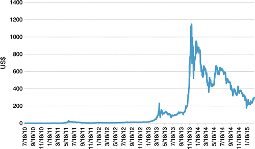 Figure 1. Price of Bitcoin (US$).