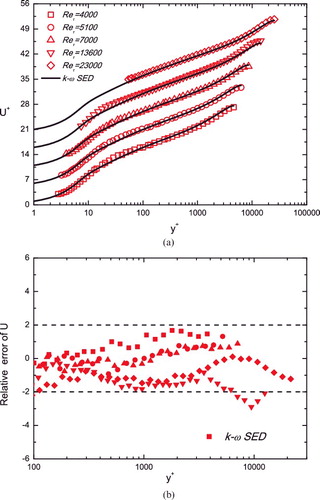 Figure 11. (a) Predictions of five MVPs of the modified k−ω model (lines) compared with experimental TBL data. Reτ = 4000, 5100, 7000 are from Carlier and Stanislas [Citation41]; 13,600 from Hutchins et al. [Citation42], and 23,000 from Nickels et al. [Citation43]). Profiles are staggered vertically for a better display. (b) The relative errors, (UEXP/UModel − 1) × 100% of the modified k−ω model (with κ = 0.45 ) (solid symbols), are bounded within 2%.