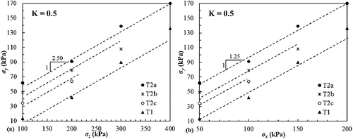 Figure 6. Relationship between final σy and (a) σz, (b) σx for K = 0.5