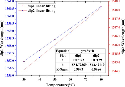 Figure 12. Relationships between temperature and wavelength.