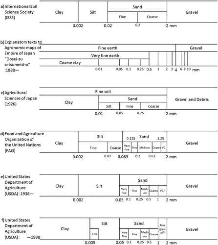 Figure 1 Soil Particle Range Systems (a) ISSS: Schucht (Citation1914), ISSS (Citation1929) (b) Explanatory texts of Agronomic maps of the Empire of Japan, “Dosei-zu setsumeisho”: Tsuneto (Citation1888) (c) Agricultural Sciences of Japan: Agricultural Sciences of Japan (Citation1926) (d) FAO: FAO (Citation1990) and FAO (Citation2006); FAO (Citation1968) and FAO (Citation1977) used USDA-defined soil particle ranges. (e) USDA (from Citation1938): USDA (Citation1938), Soil Survey Staff (Citation1951) (f) USDA (until Citation1938): USDA (Citation1896) (1) Before 1947; fine gravel (2) When determining soil texture, fine gravel was included in the soil fraction. VC: very coarse.