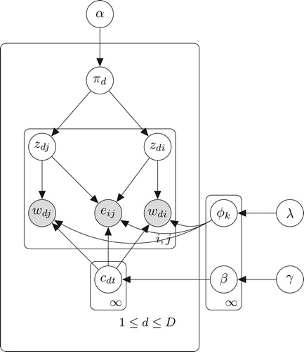 Figure 4. Graphical model representation of HDP–GTM.