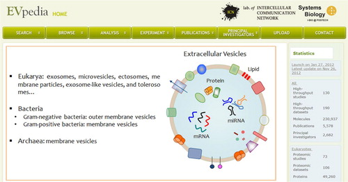 Fig. 1 Snapshot of EVpedia homepage (http://evpedia.info). General introduction of EVs and statistics of EVpedia are provided in the “Home” menu.