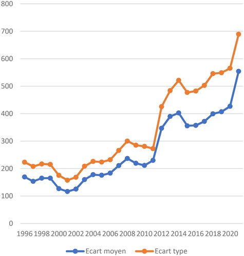 Figure 6. Standard deviation and the average deviation of GDP per capita of the WAEMU countries.Source: Authors using Data from the African Development Bank.