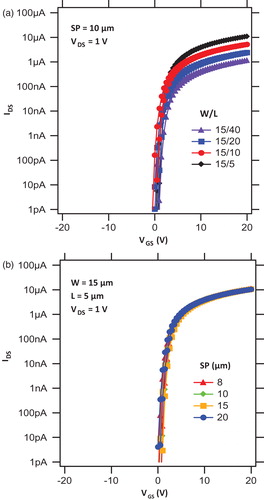 Figure 4. Transfer (VGS−IDS) characteristics dependence on (a) ‘L’ scaling and (b) ‘SP’ scaling of SA TFTs.