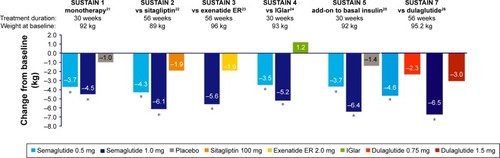 Figure 3 Change in weight in SUSTAIN 1–5 and 7 RCTs.