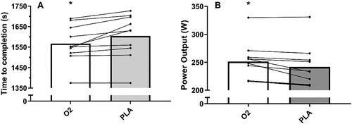 Figure 1. A–B Mean time-to-completion (A) and power output (B) during the 16.1-km time trial (O2 – white box; PLA – grey box) (n = 10). data presented as mean bar and individual responses to experimental beverages. * denotes a difference between O2 and PLA (p < 0.05).