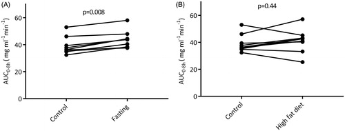 Figure 4. Individual AUC0–8h of acetaminophen in subjects receiving oral dose of 1000 mg acetaminophen after (A) fasting or after (B) a high-fat diet, compared to the AUC0–8h of acetaminophen after the regular control diet.