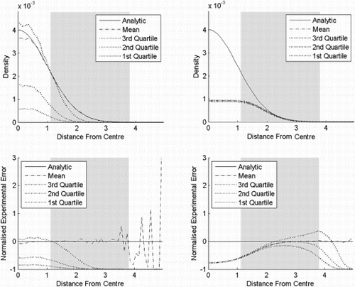 Figure 7. Result of experiment two. Kernel density estimates for a standard normal distribution in six dimensions with various degrees of smoothing. The top row shows the probability density functions as functions of the distances from the centre, while the bottom row shows the corresponding normalised standard errors. The distance from the centre is chi distributed with order six. The shaded area is where the cumulative distribution function is between 0.025 and 0.975. (a) Bandwidth is 0.2 and (b) bandwidth is 0.8.