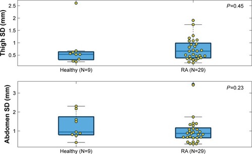Figure 7 Comparison of SD of needle displacement between the healthy group and the RA group based on thigh and abdomen measurements.