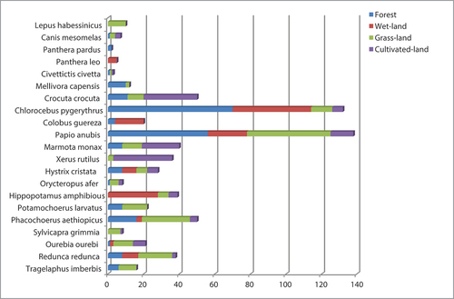 Figure 4. Mammalian species frequency of records among four habitat types.