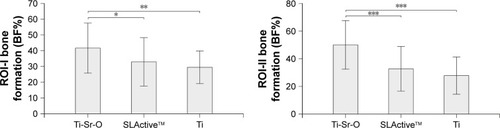 Figure 6 Comparison of BF% in two defined regions of interest (ROI-I and ROI-II) 2 weeks postoperatively. Significant differences for Ti-Sr-O, compared to SLActive™ and Ti, are marked with *P < 0.05, **P < 0.01, and ***P < 0.001. Data are presented as mean ± standard deviation.Abbreviations: BF%, new bone formation; Ti-Sr-O, strontium-functionalized surface.