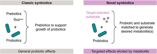 Figure 7. A differentiated definition of synbiotics, comparing classic versus metabolite-mediated modes of action.