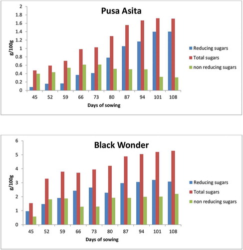 Figure 2. Total, Reducing and Non- reducing sugars of “Pusa Asita” and “Black Wonder” during development of root