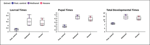 Figure 2. Box-Plot chart representing larval time, pupal time, and total development times for treated groups.