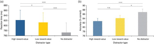 Figure 3. Mean reaction time (A) and accuracy (B) per distractor type condition of Experiment 1. (A) Participants responded slower on high compared to low reward-value distractor trials and slower on both high and low reward-value distractor trials compared to no distractor present trials. (B) Participants responded equally accurate on high and low reward-value distractor trials and better on no distractor trials compared to both high and low reward-value distractor trials.