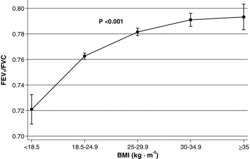 Figure 2. Association of BMI with FEV1/FVC according to classification by WHO with 95% confidence intervals. As independent explanatory covariates were age, height, sex, cumulative tobacco consumption, and smoking status included. p-value was yielded with Wald test. BMI = body mass index; FEV1 = forced expiratory volume in 1 second; FVC = forced vital capacity.
