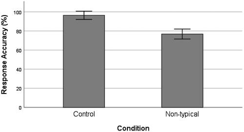 Figure 4. Mean response accuracy (percentage) for the control condition events and the non-typical events (with 95% confidence interval).