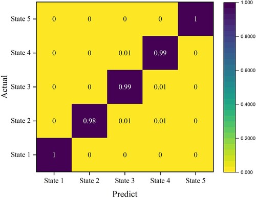 Figure 5. Confusion matrix of GA-CNN model.