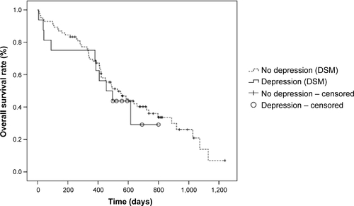 Figure S1 Kaplan–Meier estimates of overall survival according to the presence or the absence of depression using DSM criteria.Abbreviation: DSM, Diagnostic and Statistical Manual of Mental Disorders, fourth edition, revised.