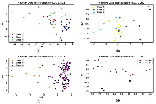 Figure 9. K-NN IM data distribution LD1 and LD2 grouped by classes