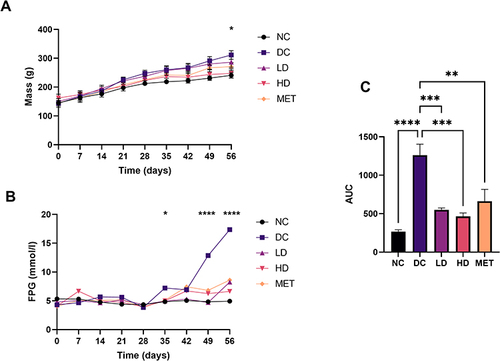 Figure 1 (A) Body mass: The weekly body mass measurements during the experimental period. (B) Fasting plasma glucose: The weekly fasting plasma glucose measurements during the experimental period. i.p 40mg/kg of streptozotocin injected on day 42 for all groups except the normal control (NC). (C) Oral glucose tolerance: The area under the curve (AUC, measured in mmol/l×min) calculated values from the oral glucose tolerance curves after an oral bolus of 2g/kg of glucose solution.