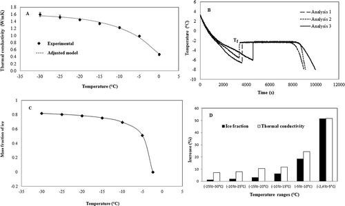 FIGURE 3 (A) Results of the average thermal conductivity of mango pulp; (B) Evaluation of freezing initiation temperature of mango pulp through the cooling curve; (C) Increase in mass fraction of ice of mango pulp during freezing; (D) Increased mass fraction of ice and the thermal conductivity of mango pulp during freezing.