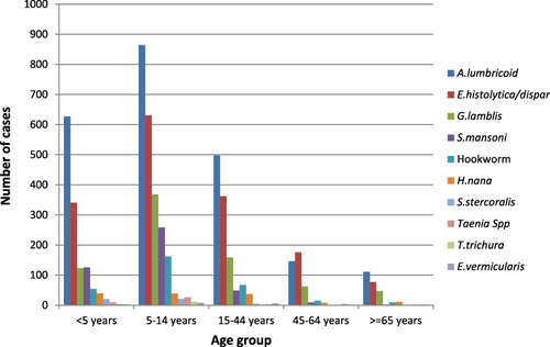 Figure 2 Age distribution of intestinal parasites at Grarigy Health Centre, Northwest Ethiopia, 2011–2020.