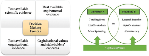Figure 2. Joint MSW program evidence-based decision-making negotiation process within the context of EBMgt.