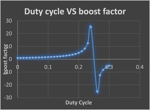 Figure 2. Duty cycle vs boost factor.