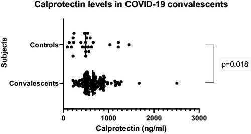 Figure 1. Levels of calprotectin measured by novel mixed monoclonal assay in COVID-19 convalescent blood donors and non-COVID-19 controls.