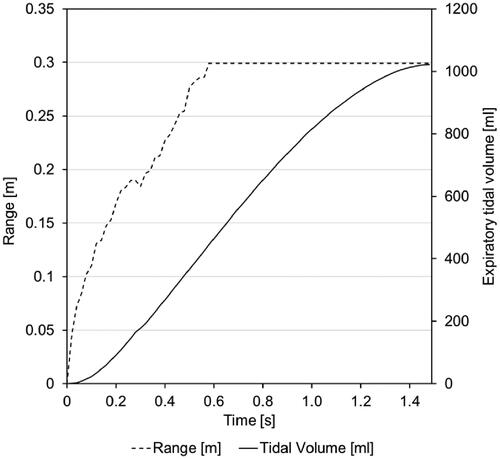 Figure 3. Range of expired air and corresponding expiratory tidal volume when wearing a N95 mask.