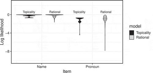Figure 4. The distribution of log-likelihood of pronouns and proper names in each model