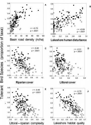 Figure 6 Proportion of total bird species that are tolerant species vs. catchment road density and 5 physical habitat indices. Grey dots = NE Highlands; black dots = NE Lowlands (Fig. 1).