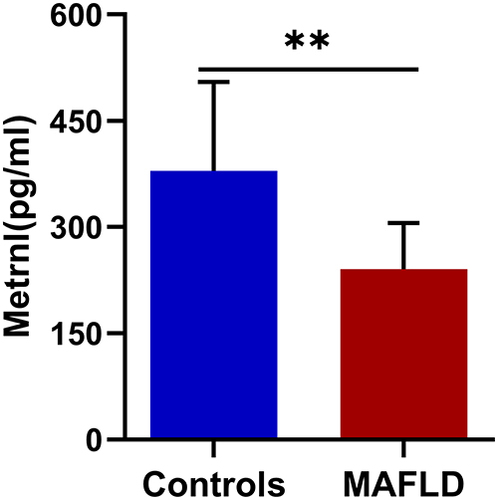Figure 1 Serum Metrnl levels (median (IQR) marked) in MAFLD and control group. ** P<0.01.