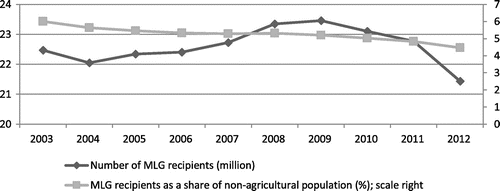 Figure 1. Trends in the number of MLG recipients and its share of non-agricultural population in China, 2003–2012. Source: China Civil Affairs’ Statistical Yearbook 2004–2013, China Population & Employment Statistical Yearbook 2004–2013 and own calculations.