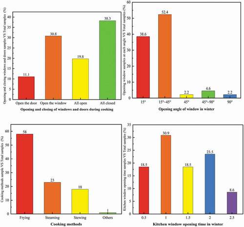 Figure 4. Results of ventilation habits questionnaire and of cooking methods.