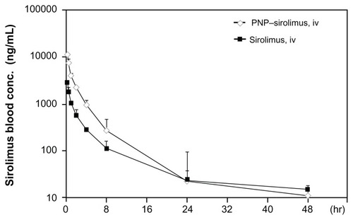 Figure 2 Pharmacokinetic characterization of PNP–sirolimus.Notes: Plasma concentration-time profiles were determined in Sprague–Dawley rats iv injected with sirolimus (solid square) or PNP–sirolimus (open diamond) at a dose of 10 mg/kg. Experimental points are the means of the observed plasma levels (mean ± SD, n = 3 per group).Abbreviations: PNP, polymeric nanoparticle; iv, intravenous.