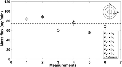 Figure 5. Sampling flyash at different conditions. Turntable speed: 10 RPM, stack velocities: v1=7.5 m/sec,v2=10 m/sec,v3=13 m/sec. L2 and L3 are the two sampling locations in port P1 as shown in the figure. The dotted line is the total amount of dust supplied to the wind tunnel from dust feeder (initial dust in reservoir - final dust in the reservoir - collection from bottom of tunnel).