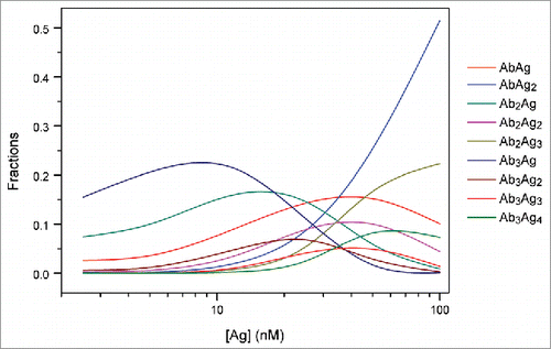 Figure 5. Simulation analysis of the populations of each AbAg complex in an Ab-Ag mixture. Simulations were performed for the mixtures containing 25 nM Ab and 2.5–100 nM Ag using Kd of 11.6 ± 1.7 nM derived from the ITC analysis of direct titration of TNF into an adalimumab-Fab solution.