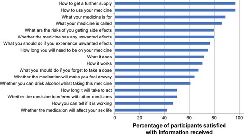 Figure 2 Participant satisfaction with information received (Satisfaction with Information about Medicines Scale, n=64).