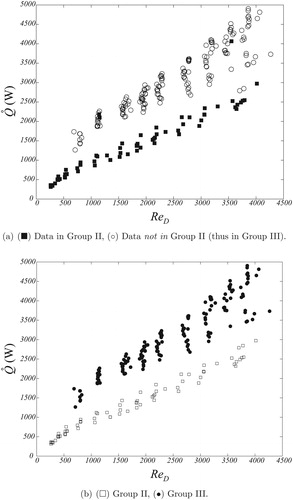 Figure 9. Heat exchanger data classification for wet-surface conditions. Plane Q̇ vs. ReD. (a) Algorithmically via ANN methodology; (b) Algorithmically via GMC methodology.
