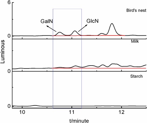 Figure 13. Chromatograms of samples with added standards.